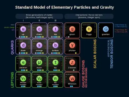 So even the lowest-energy state has leftover energy. This is called zero-point energy.